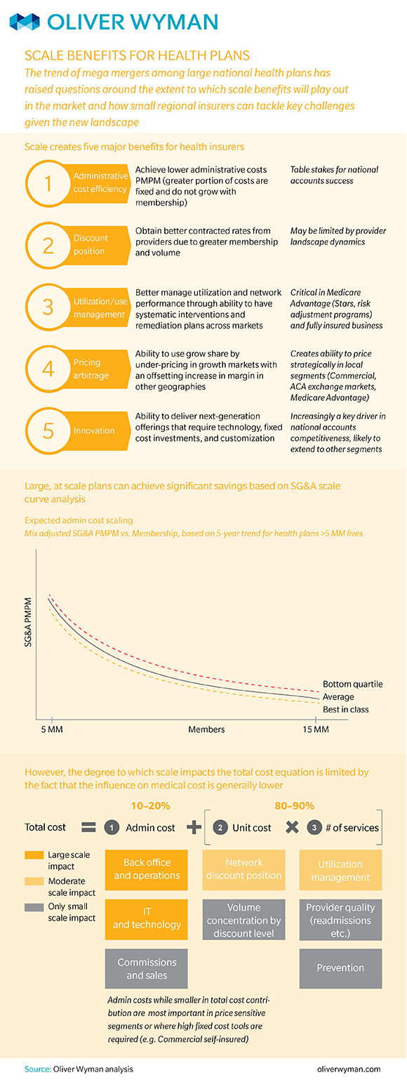 Infographic: Benefits of Scale for Health Plans